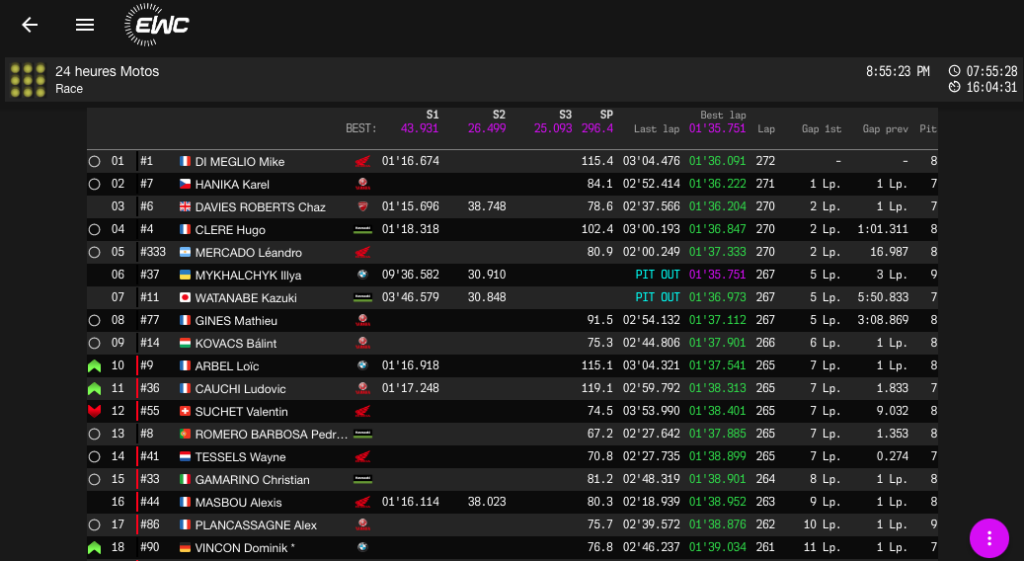 24H Le Mans Moto – Ao fim de 8 horas de corrida a Honda #1 da F.C.C. mantém  a liderança - MotoSport