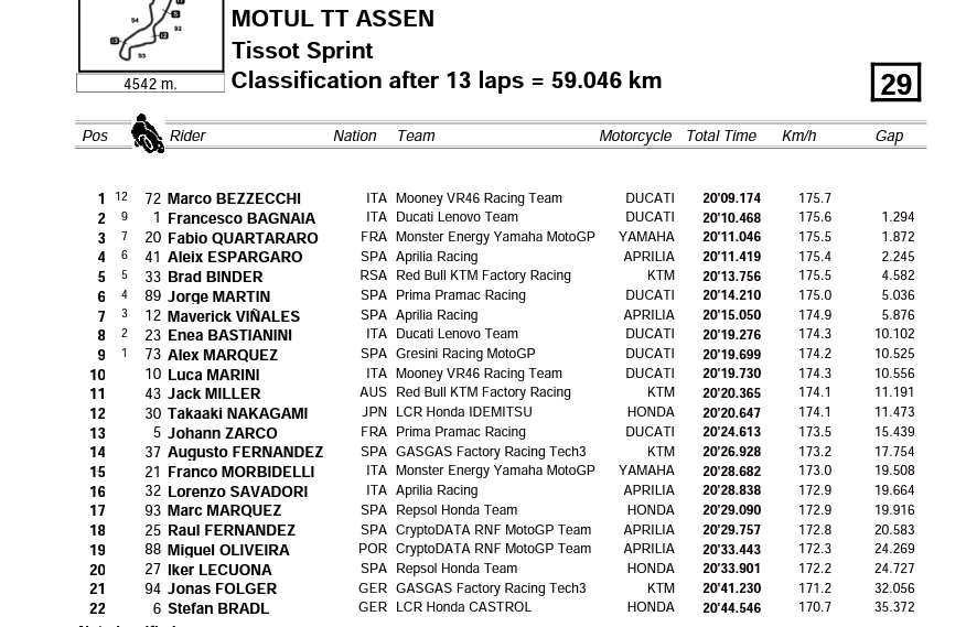 Miguel Oliveira, na segunda linha, com 6º tempo para a corrida de Moto GP  em Assen - AWAY magazine