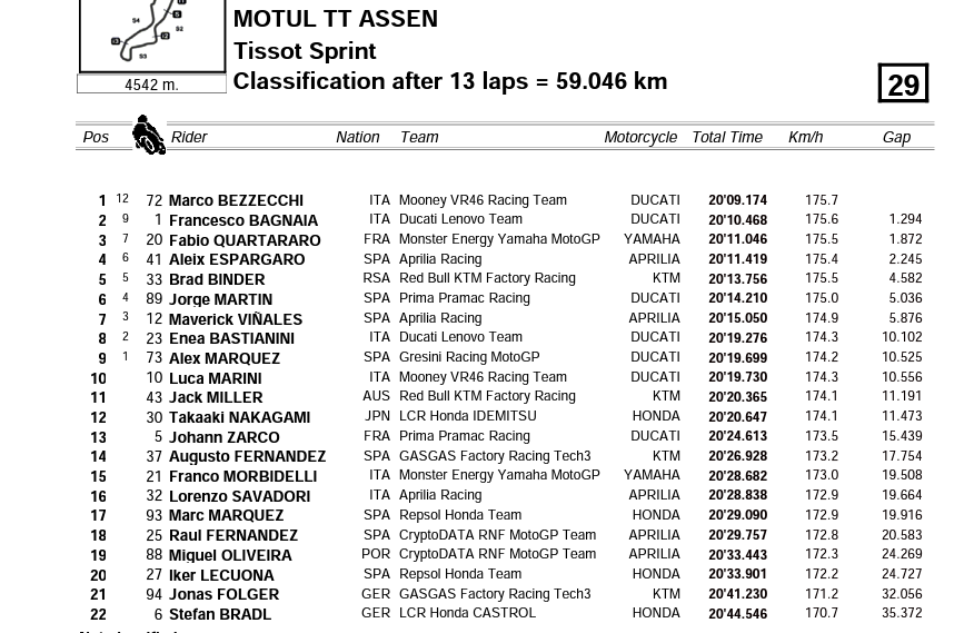 MotoGP, Corrida sprint de Miguel Oliveira estragada na primeira volta -  MotoSport