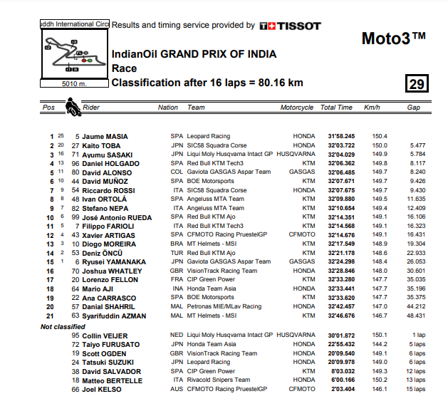 Moto3, Índia, Corrida: Masia domina e iguala Holgado na liderança do  campeonato - MotoSport