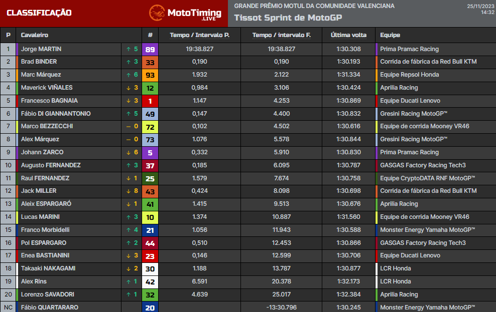 MOTO GP – Resultado Final (Corrida Sprint) – GP de Valência – 2023 - Tomada  de Tempo