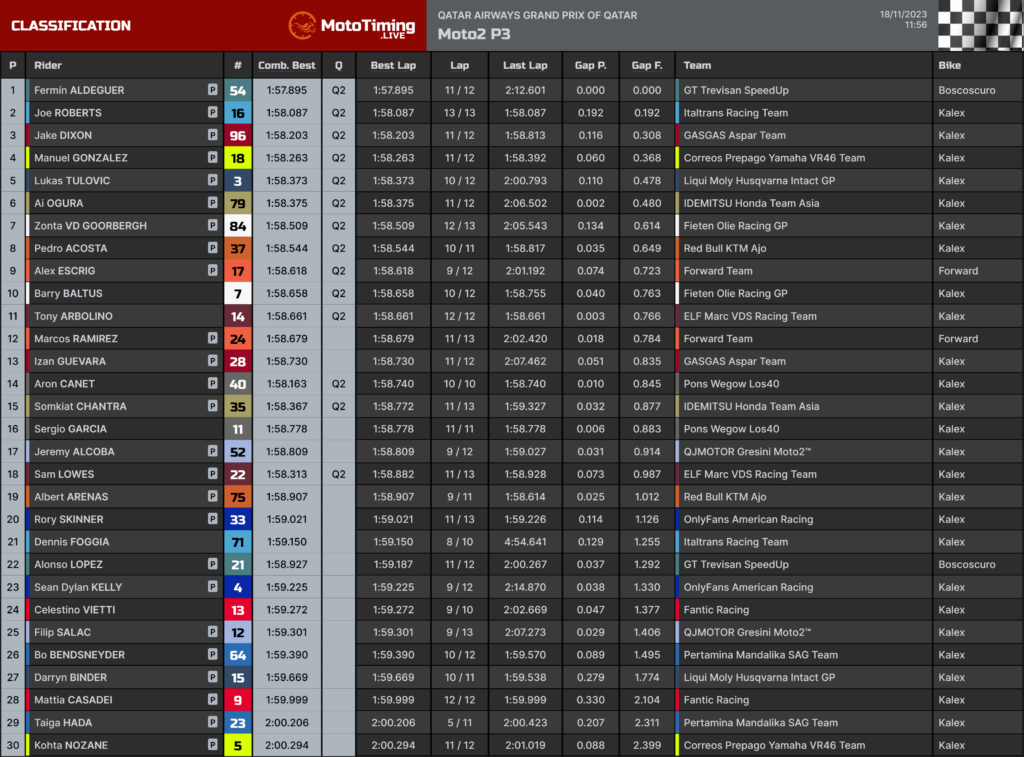 Moto GP, Moto 2 e Moto 3 encurtam corridas para harmonizar calendário