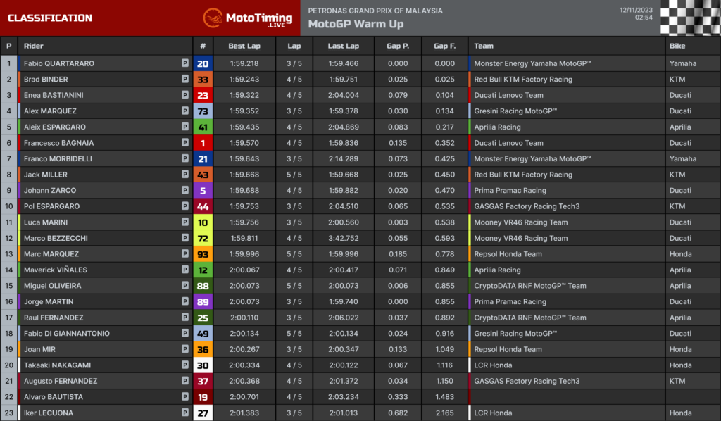 MOTO GP – Programação, Horários e Transmissão – GP da Malásia – 2023 -  Tomada de Tempo